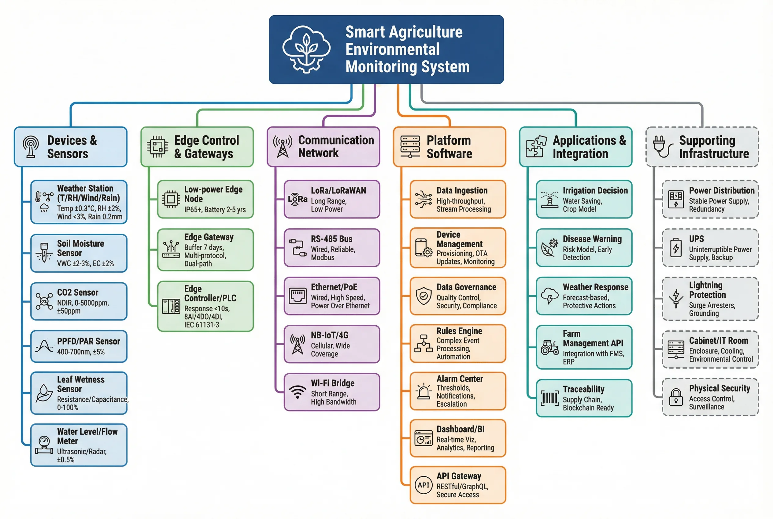 System Components Hierarchical Tree Diagram