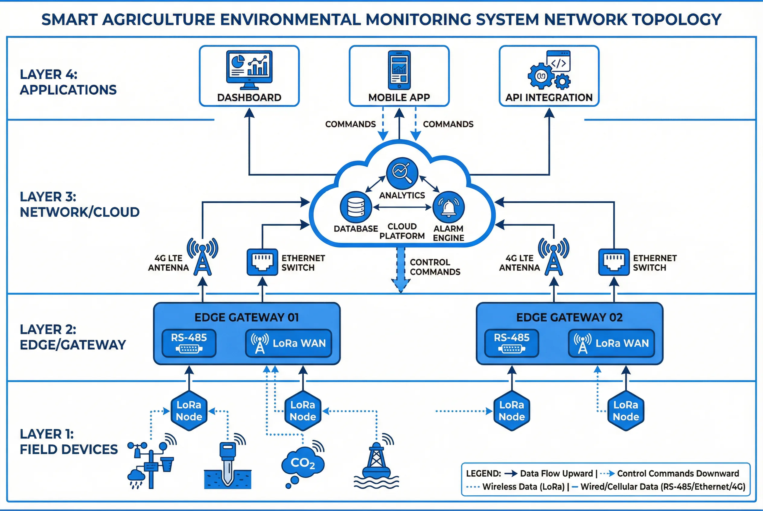 Smart Agriculture System Network Topology Diagram