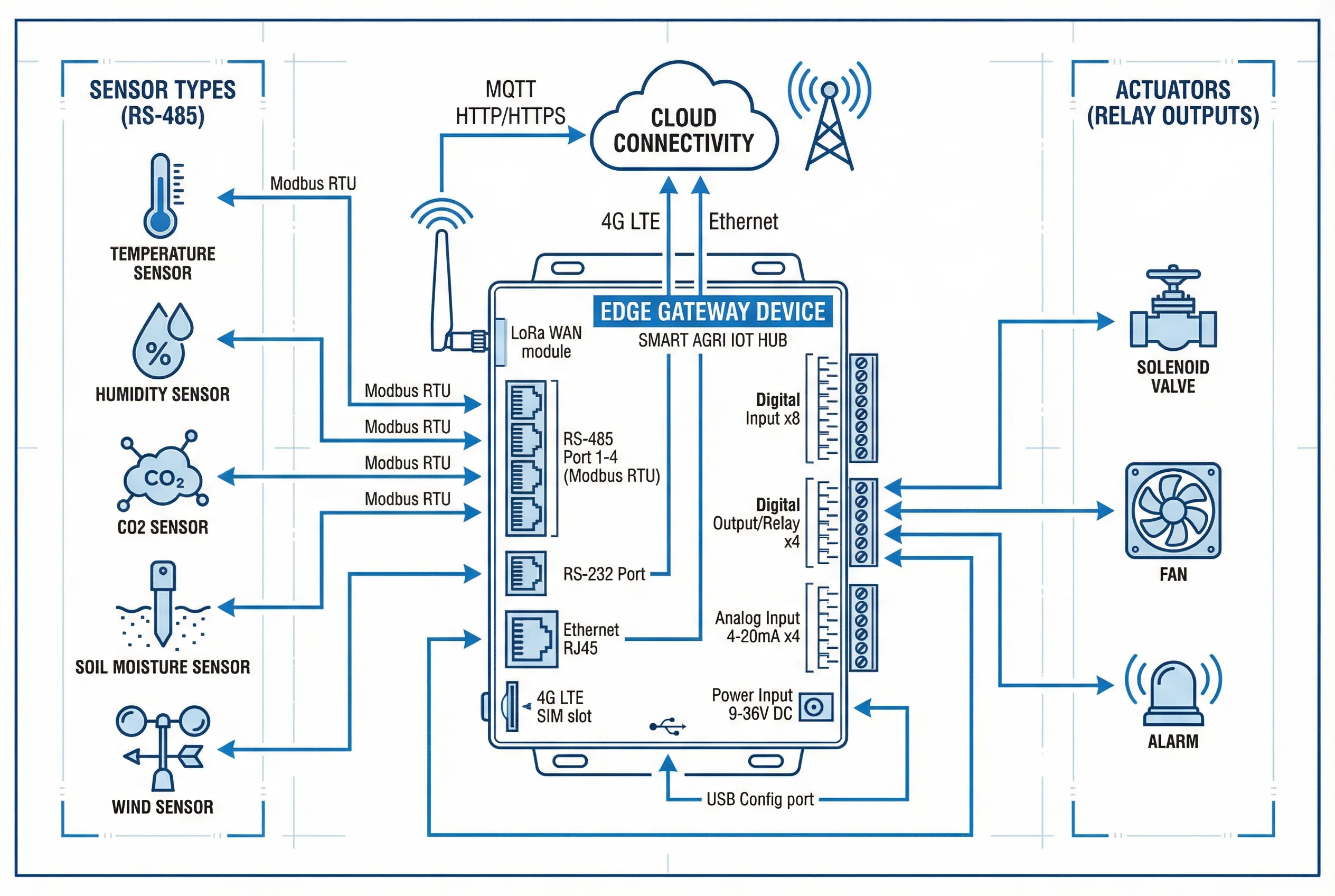 Edge Gateway Interface Connection Logic Diagram