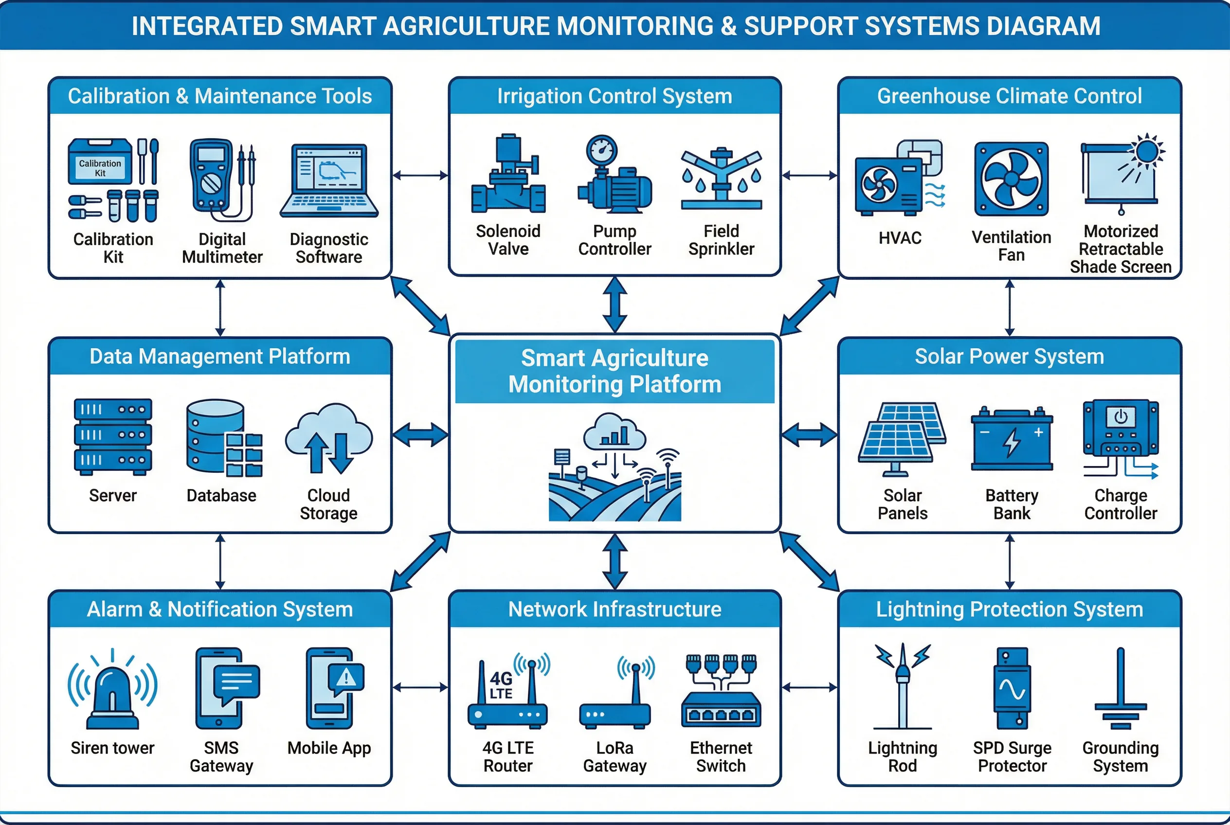 Integrated Smart Agriculture Monitoring and Supporting Systems Diagram