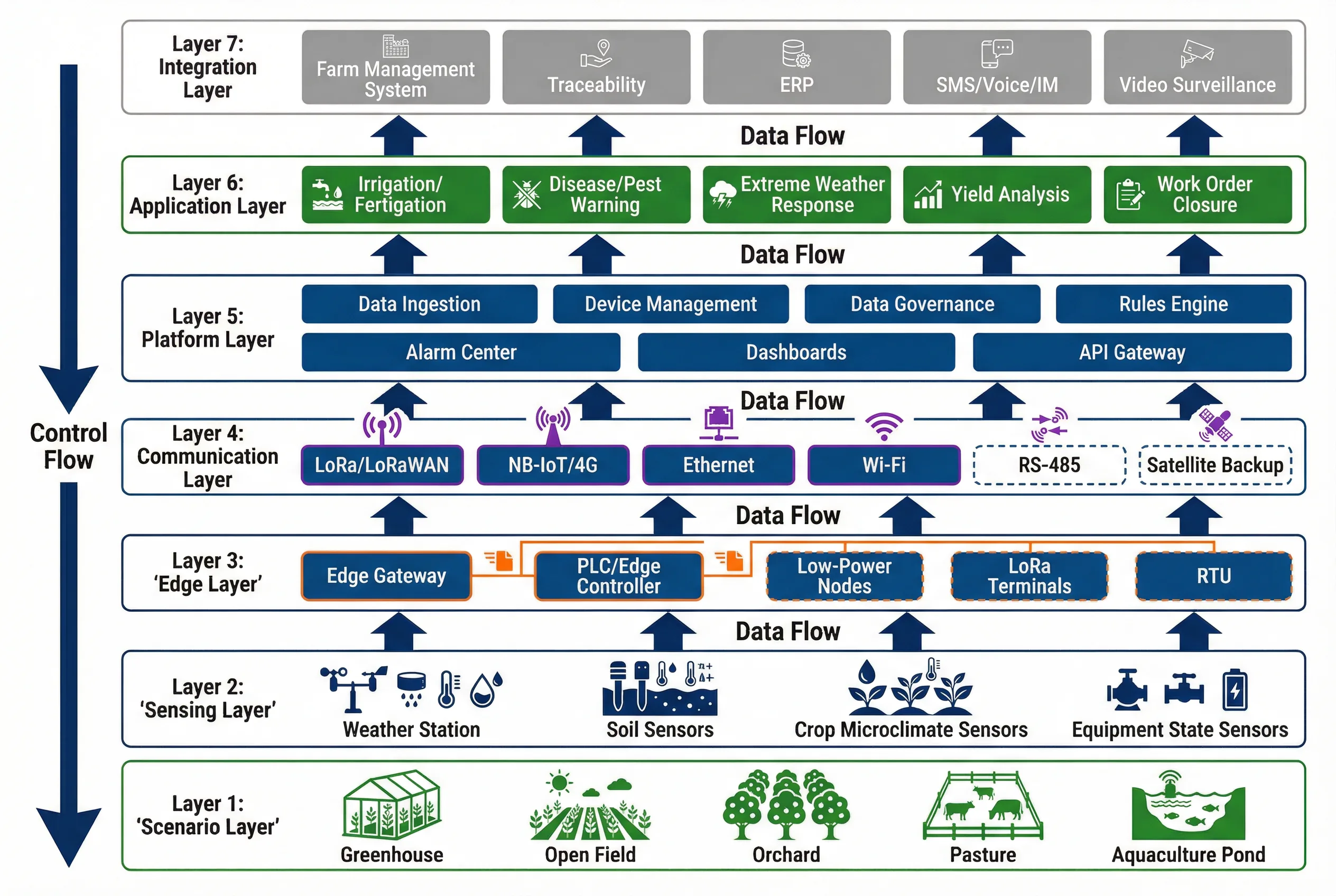 System Architecture Layered Diagram