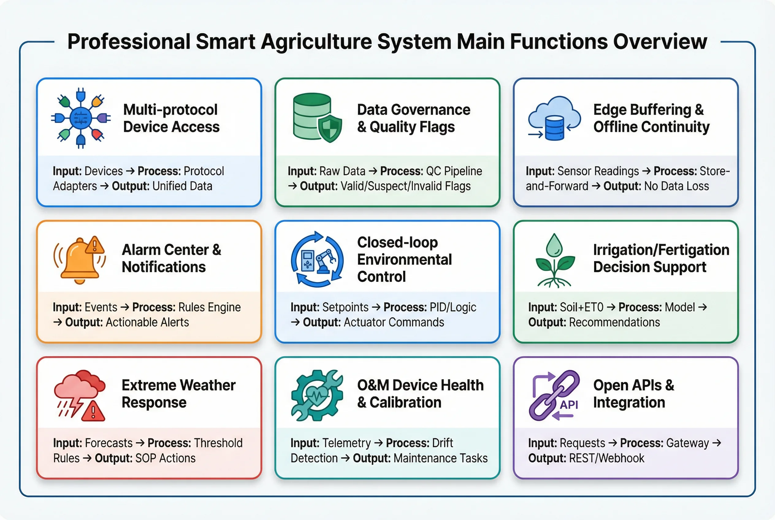 Main Functions Overview 9-Grid